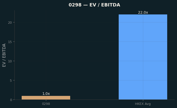 EV / EBITDA