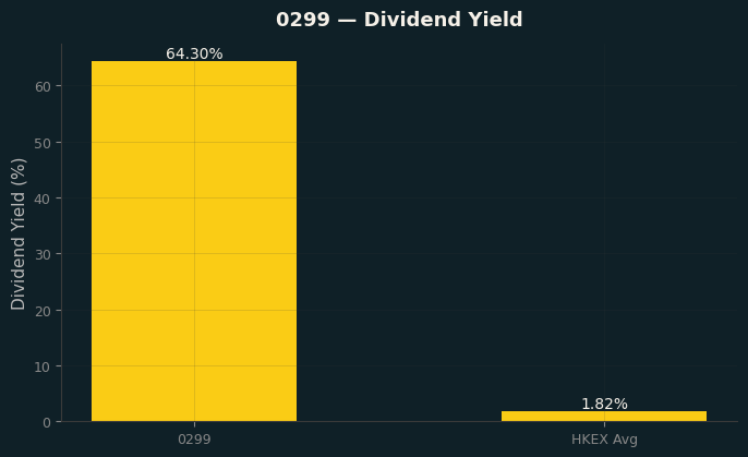 Dividend Yield