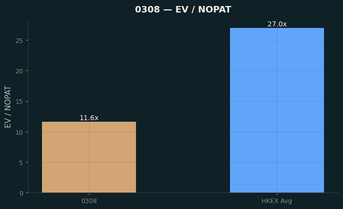 EV / NOPAT