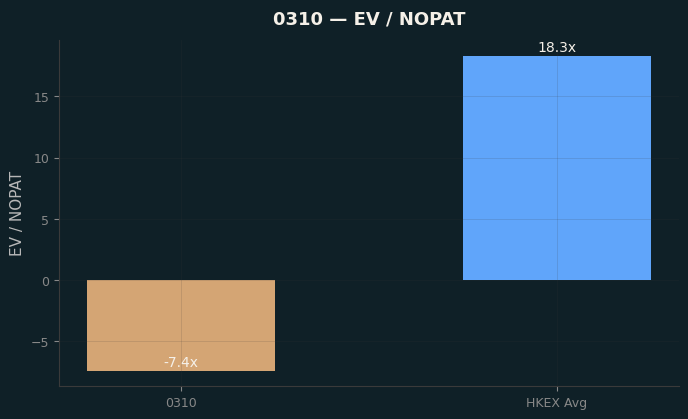 EV / NOPAT