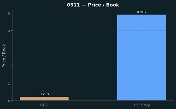 Price / Book