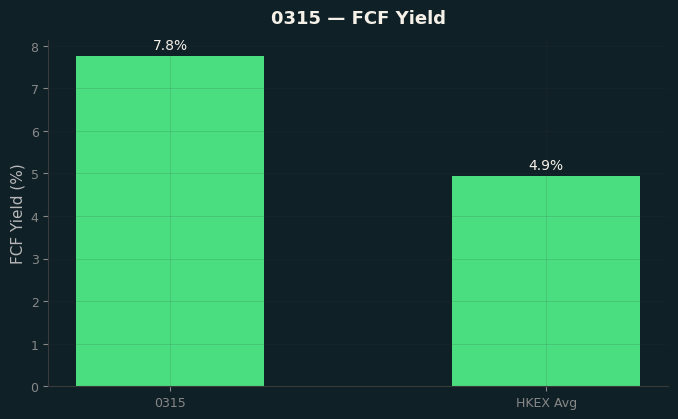 FCF Yield