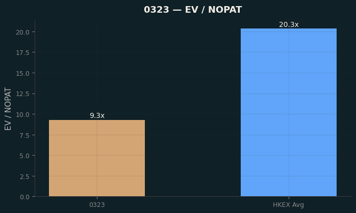 EV / NOPAT