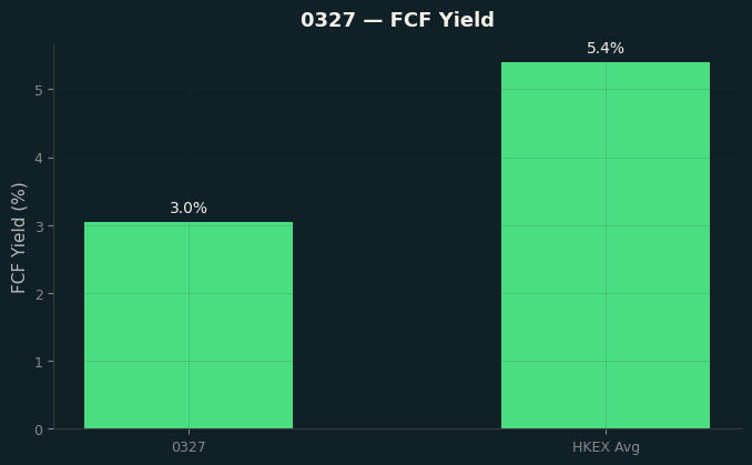 FCF Yield