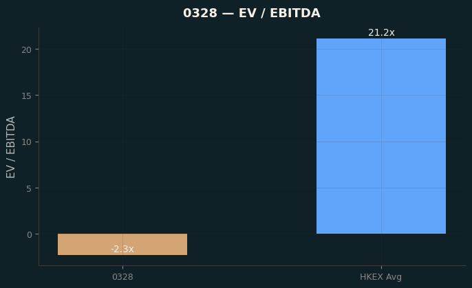 EV / EBITDA