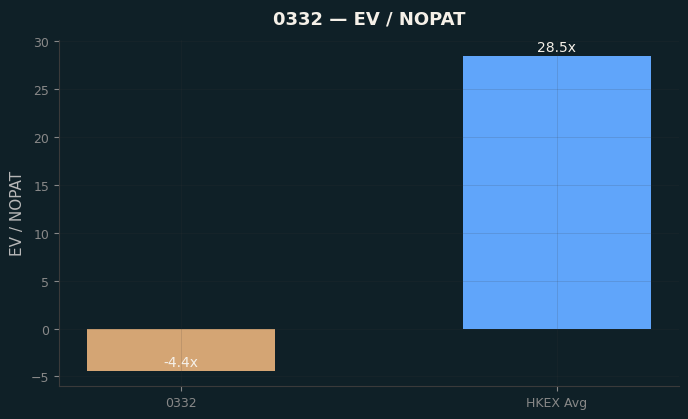 EV / NOPAT