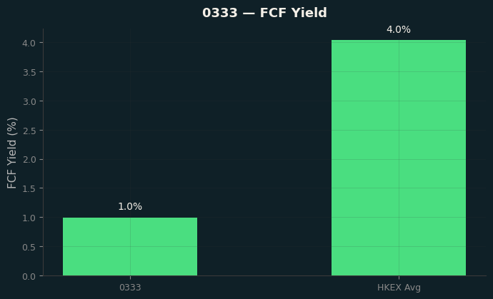 FCF Yield