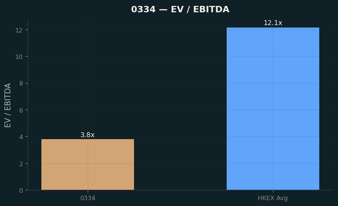 EV / EBITDA