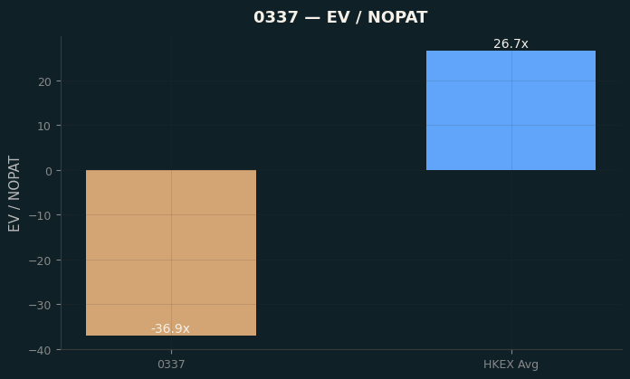 EV / NOPAT