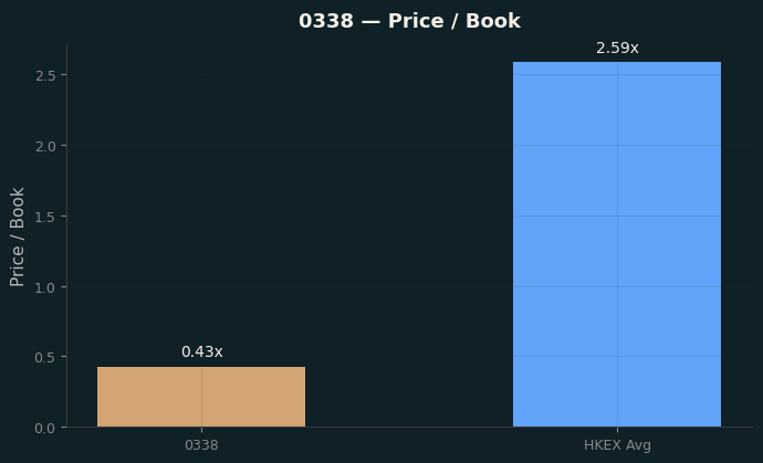 Price / Book