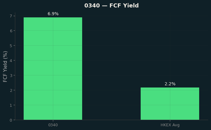 FCF Yield
