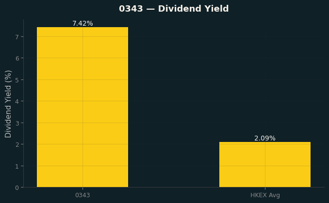 Dividend Yield