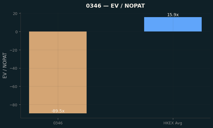 EV / NOPAT