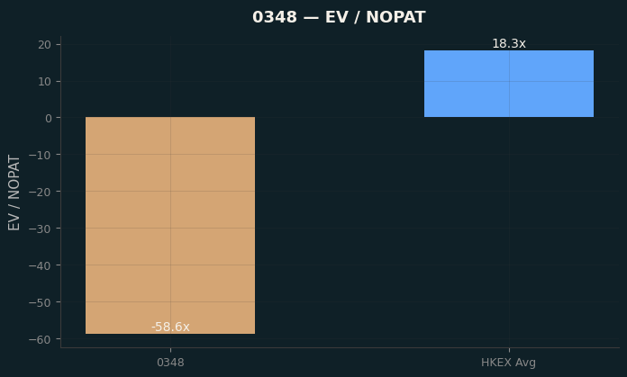 EV / NOPAT