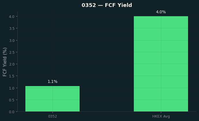 FCF Yield