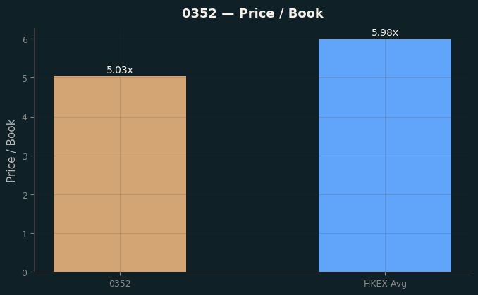 Price / Book