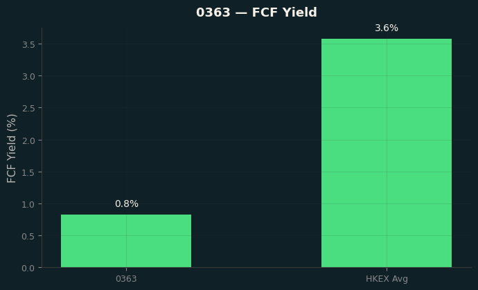 FCF Yield