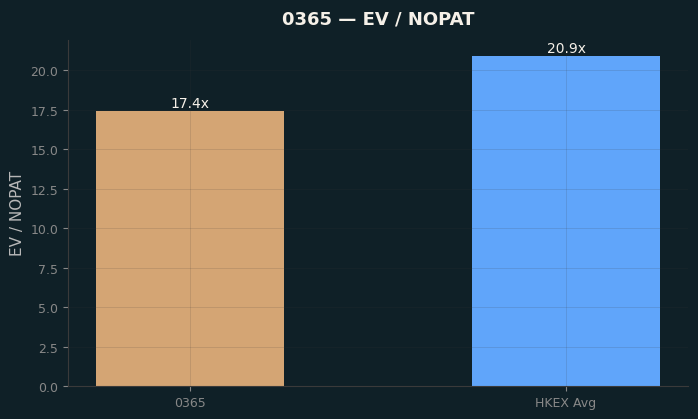 EV / NOPAT