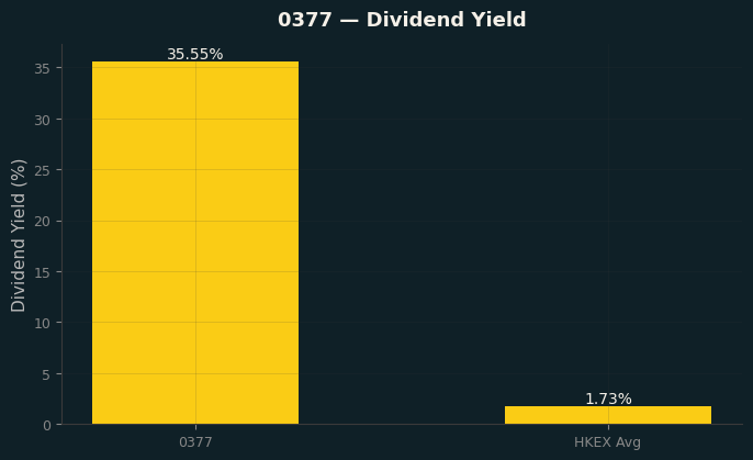 Dividend Yield