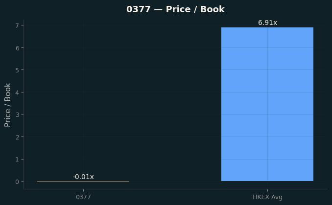 Price / Book
