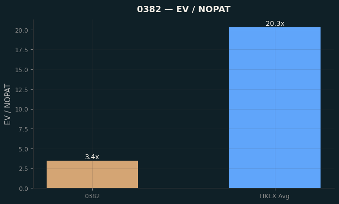 EV / NOPAT