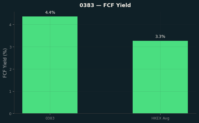 FCF Yield