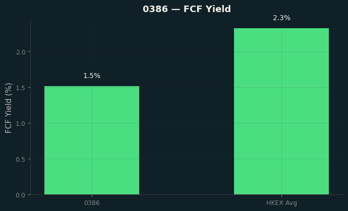 FCF Yield