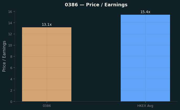 Price / Earnings