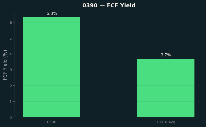FCF Yield