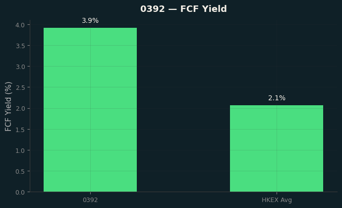 FCF Yield