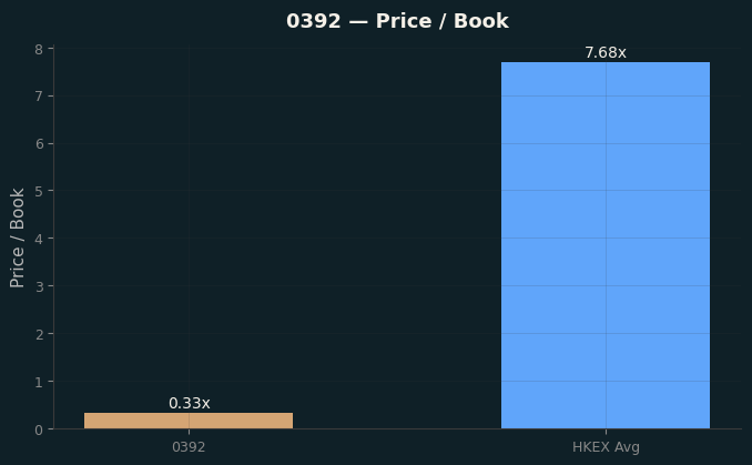 Price / Book