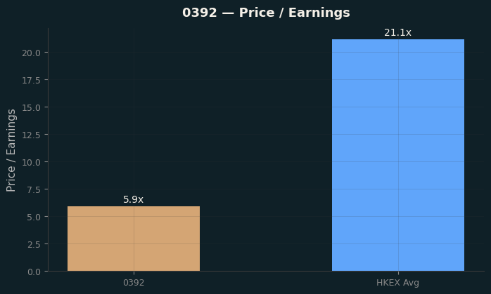 Price / Earnings