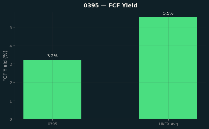 FCF Yield