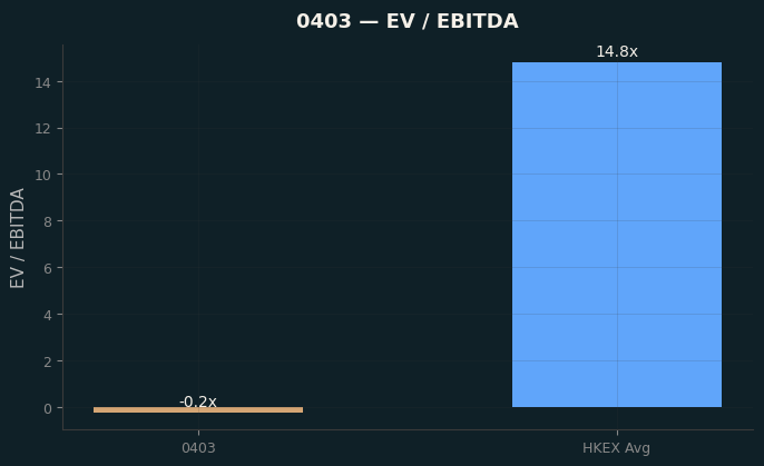 EV / EBITDA