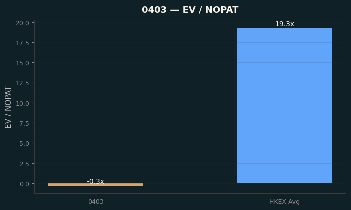 EV / NOPAT