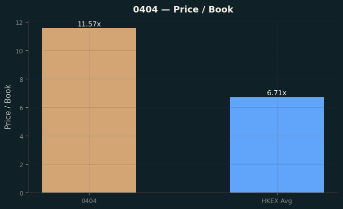 Price / Book