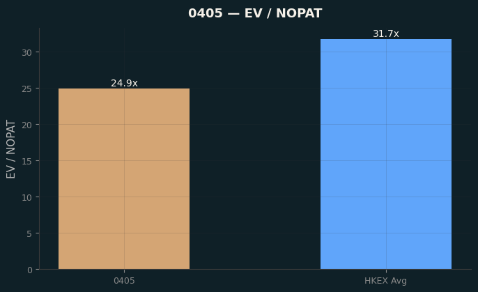 EV / NOPAT