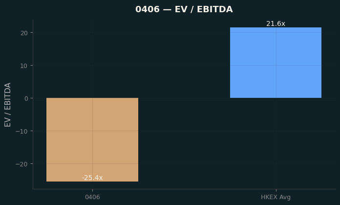 EV / EBITDA
