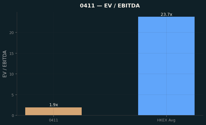 EV / EBITDA