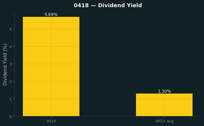 Dividend Yield