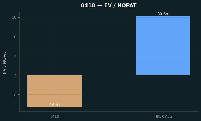 EV / NOPAT
