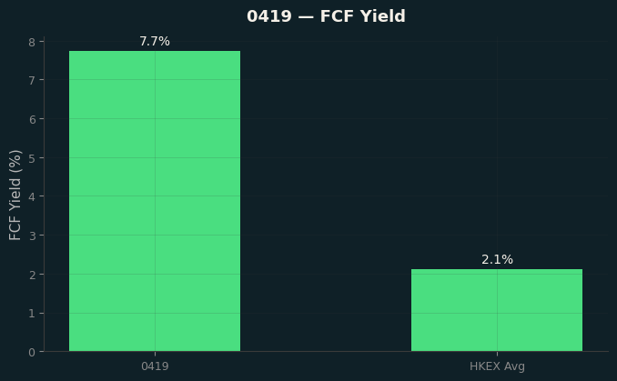 FCF Yield
