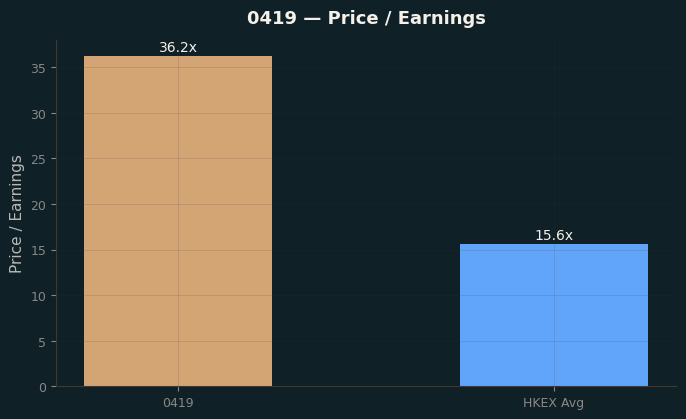 Price / Earnings