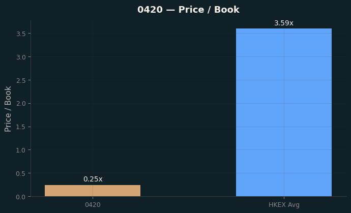 Price / Book