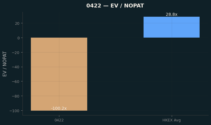 EV / NOPAT
