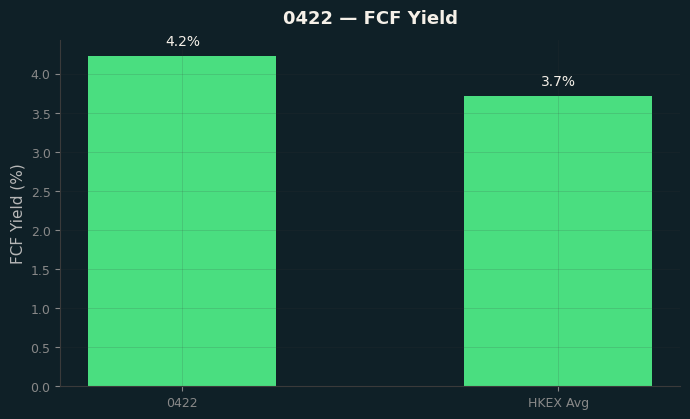 FCF Yield