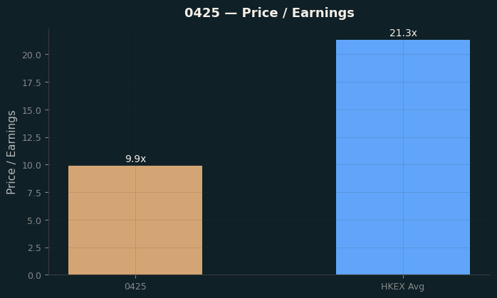 Price / Earnings