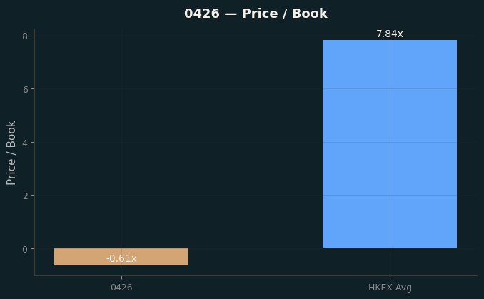 Price / Book