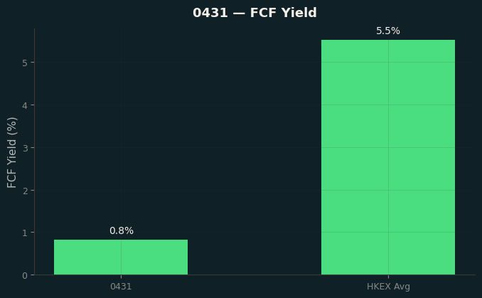 FCF Yield