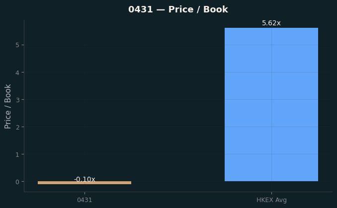 Price / Book